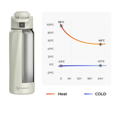 Waterh Boost Smart Water Bottle: 32 Oz Hydration Tracker with APP & Insulation