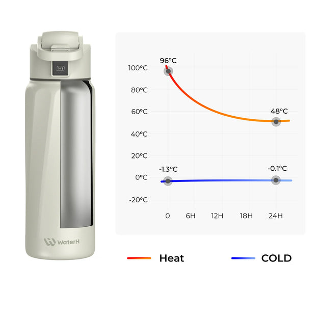 Waterh Boost Smart Water Bottle: 32 Oz Hydration Tracker with APP & Insulation