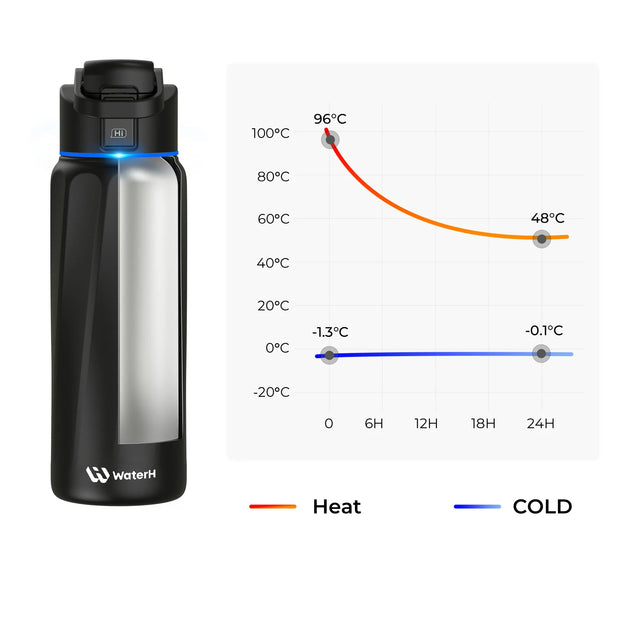 Waterh Boost Smart Water Bottle: 32 Oz Hydration Tracker with APP & Insulation